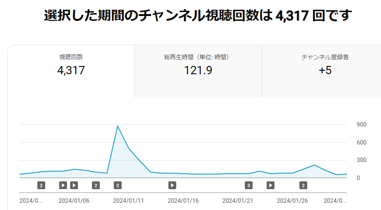 2024年1月のYouTubeのデータ